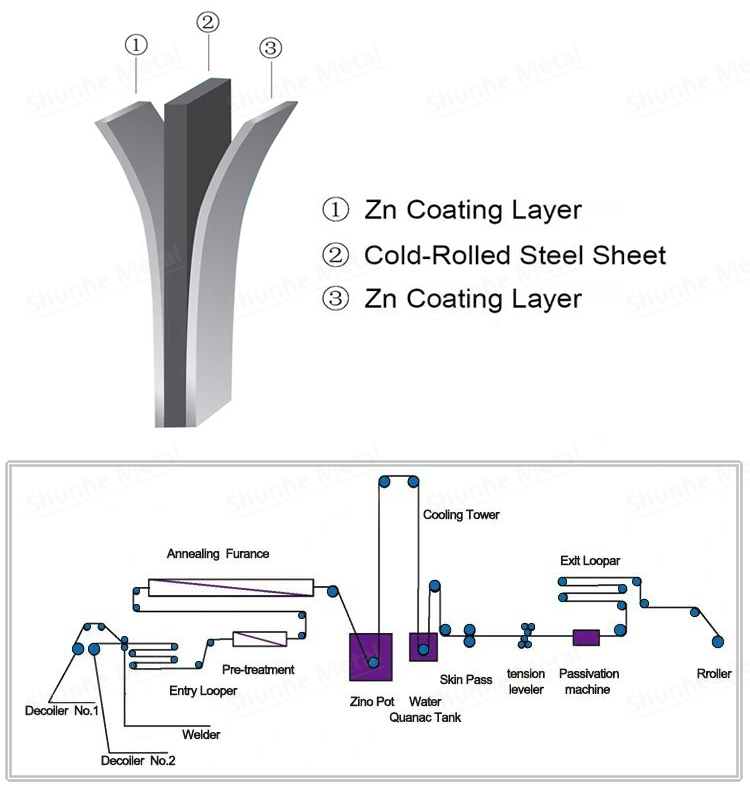 Técnica del producto de GI Coil